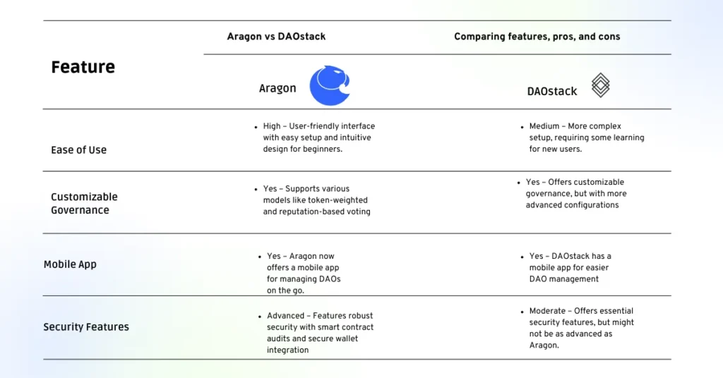 A comparison table showcasing the key features, ease of use, customizable governance, mobile app availability, and security features of Aragon and DAOstack for DAO governance.