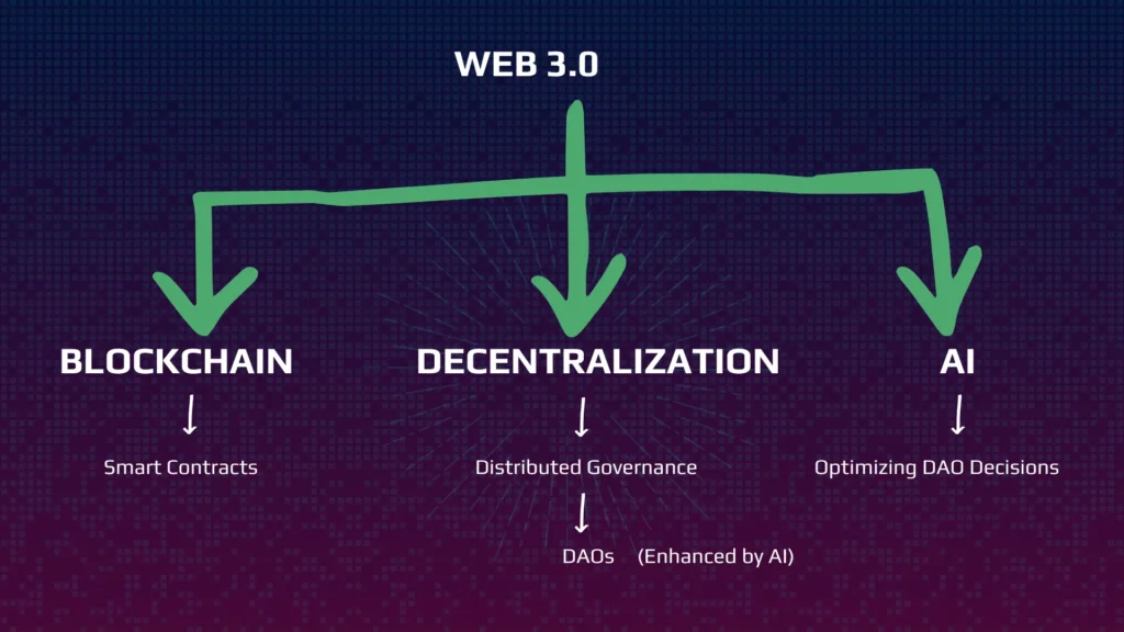 Flowchart illustrating the integration of AI, Blockchain, Decentralization, and DAOs within the Web 3.0 ecosystem.