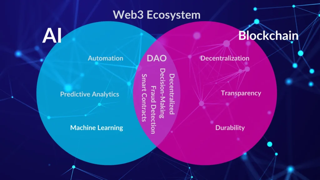 Venn diagram showing the integration of AI and Blockchain in Web 3.0 with decentralized decision-making in the overlap.