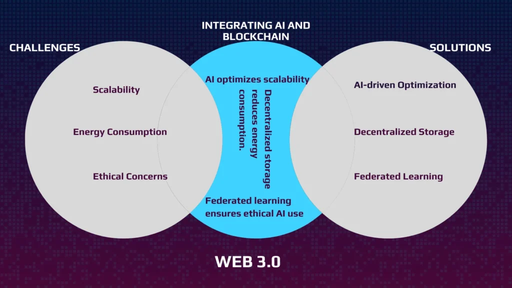 Venn diagram showing challenges (scalability, energy consumption, ethical concerns) and solutions (AI-driven optimization, decentralized storage, federated learning) for integrating AI and blockchain.