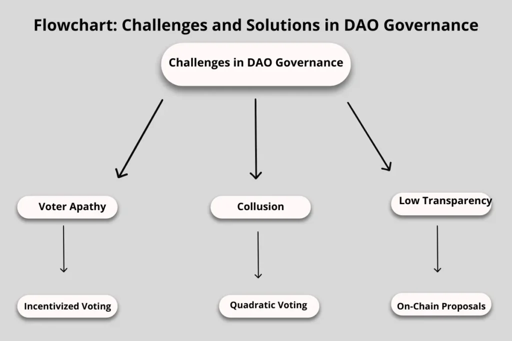 Flowchart showing key challenges in DAO governance, including voter apathy, collusion, and low transparency, with corresponding solutions: incentivized voting, quadratic voting, and on-chain proposals, organized in a clean hierarchy.