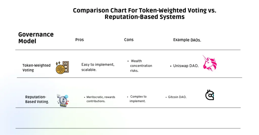 Detailed comparison chart of DAO governance models: Token-Weighted Voting, known for ease of implementation and scalability, with Uniswap DAO as an example; and Reputation-Based Voting, emphasizing meritocracy and rewarding contributions, with Gitcoin DAO as an example.