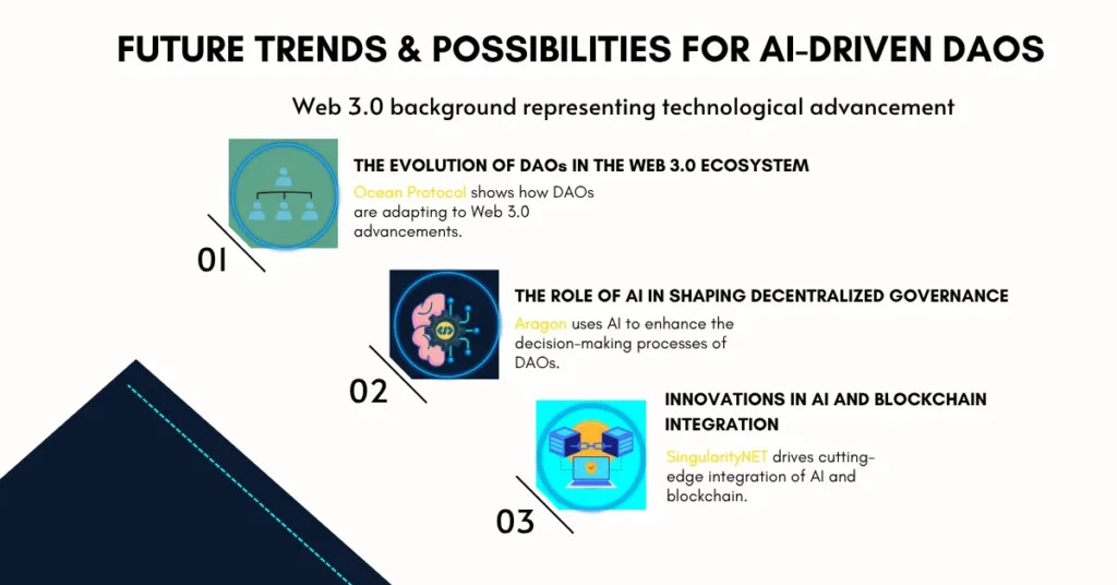 Infographic showing three key trends in AI-driven DAOs: the evolution of DAOs in Web 3.0, the role of AI in decentralized governance, and innovations in AI and blockchain integration, with real-world examples like Ocean Protocol, Aragon, and SingularityNET.