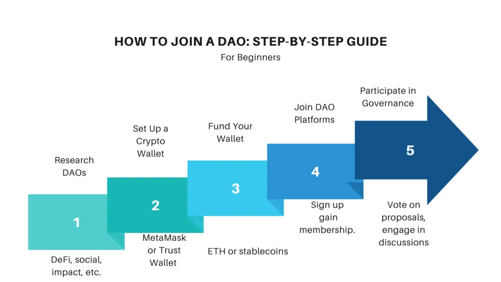 Infographic illustrating the five steps to join a DAO: research DAOs, set up a crypto wallet, fund the wallet, join DAO platforms, and participate in governance