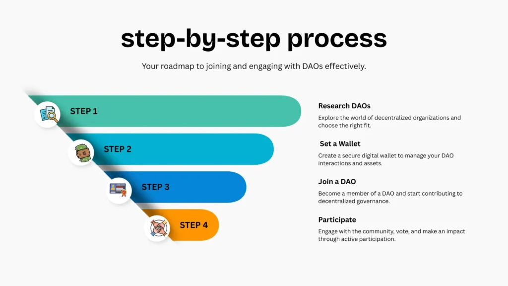 A step-by-step infographic showing the process of joining a DAO: research DAOs, set a wallet, join a DAO, and participate.