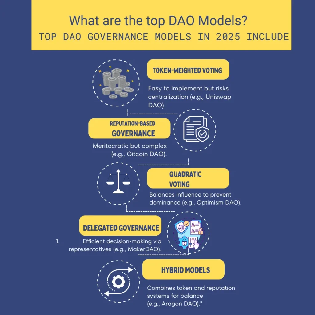 Infographic of top DAO governance models in 2025, featuring token-weighted voting, reputation-based governance, quadratic voting, delegated governance, and hybrid models. Includes examples like Uniswap DAO, Gitcoin DAO, Optimism DAO, MakerDAO, and Aragon DAO for clarity.