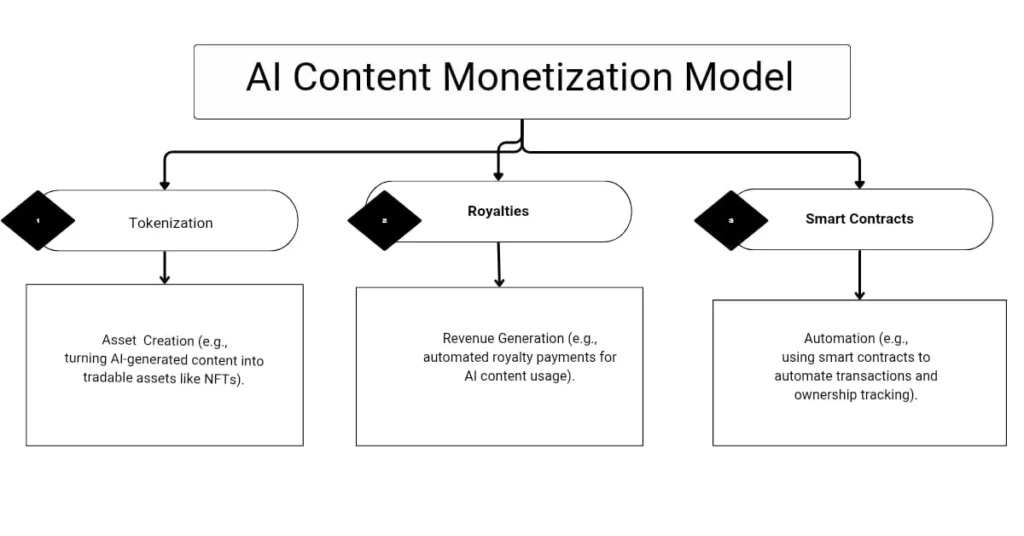 Flowchart outlining the AI Content Monetization Model with Tokenization, Royalties, and Smart Contracts.