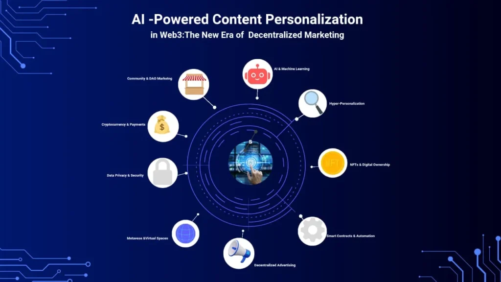 Infographic showcasing AI-powered personalization in Web3 marketing, highlighting key elements like data privacy, NFTs, smart contracts, and decentralized advertising.