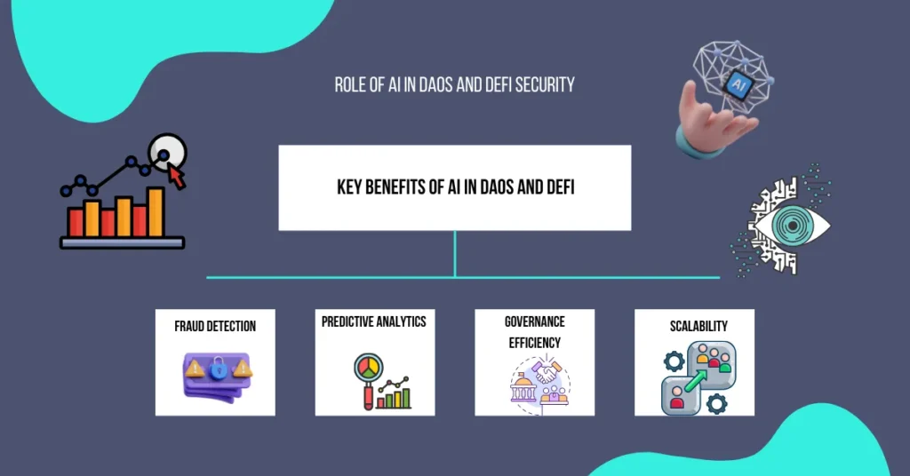 "Concept map showing the role of AI in DAOs and DeFi security. The central circle is labeled 'Role of AI in DAOs and DeFi Security' with four arrows pointing to the key benefits: Fraud Detection, Predictive Analytics, Governance Efficiency, and Scalability.