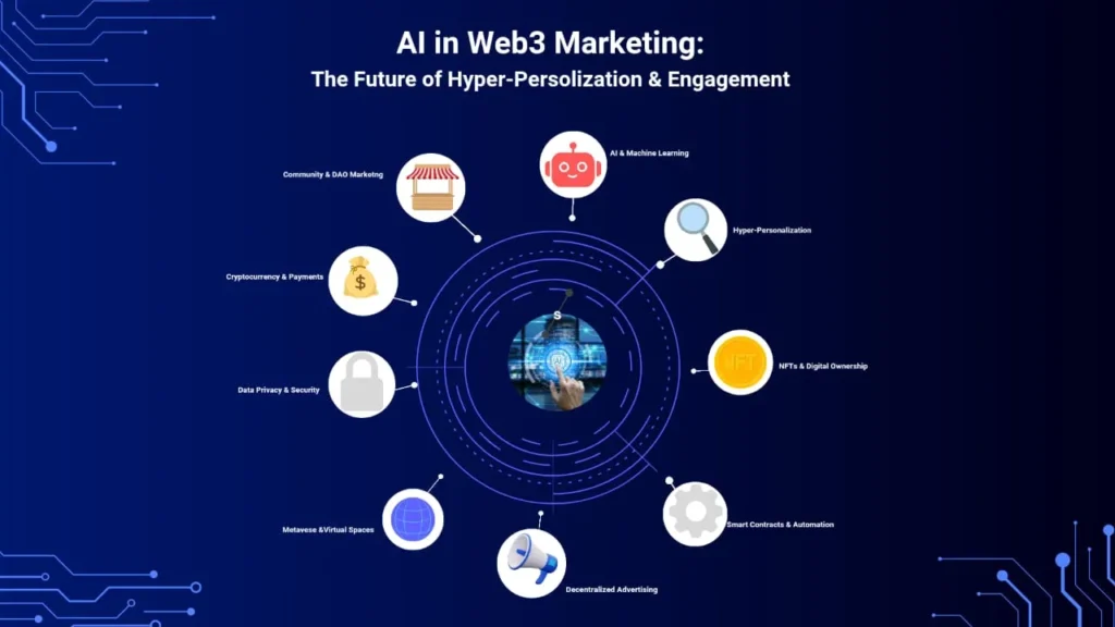 A digital infographic showcasing AI's role in Web3 marketing, including hyper-personalization, NFTs, decentralized advertising, smart contracts, cryptocurrency, data privacy, DAOs, and the metaverse.