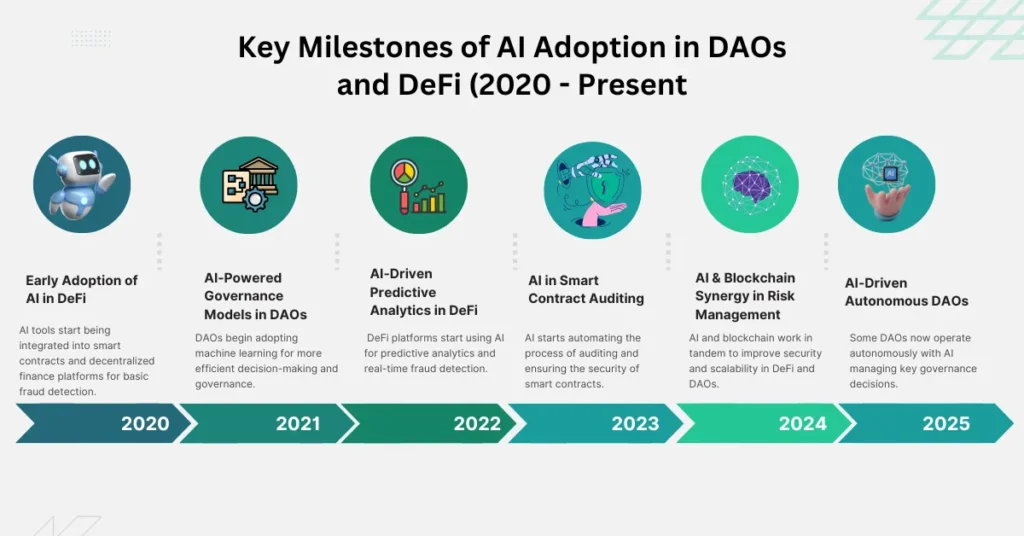 Timeline of AI adoption in DAOs and DeFi from 2020 to 2025, showcasing key advancements in governance, security, and automation.