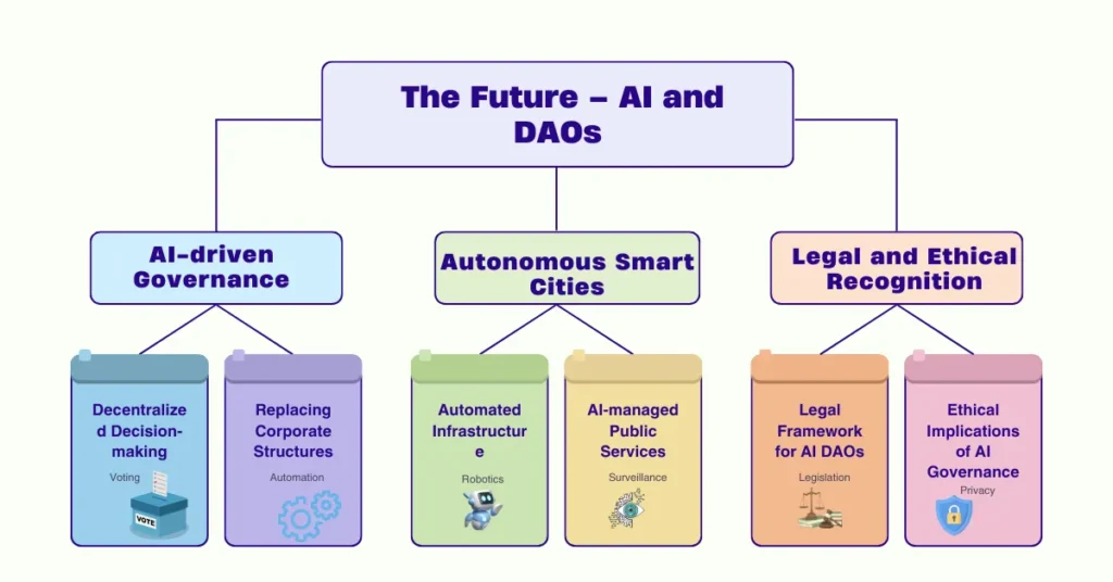 Concept map illustrating the future of AI and DAOs, highlighting AI-driven governance, autonomous smart cities, and legal and ethical recognition with related topics like decentralized decision-making, automation, robotics, surveillance, privacy, and legislation.