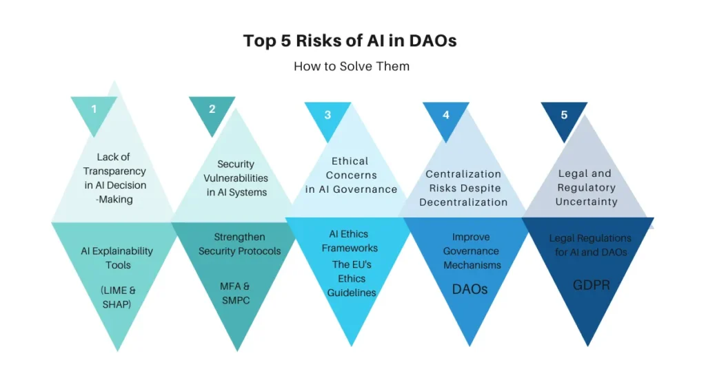 Top 5 Risks of AI in DAOs and How to Solve Them