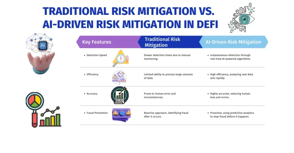 Comparison infographic showing key features of Traditional Risk Mitigation vs. AI-Driven Risk Mitigation in DeFi, highlighting differences in Detection Speed, Efficiency, Accuracy, and Fraud Prevention.