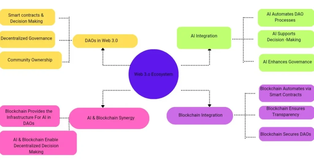 Concept map showing how AI and Blockchain support DAOs within the Web 3.0 ecosystem, illustrating decentralized governance, community ownership, smart contracts, and AI integration.