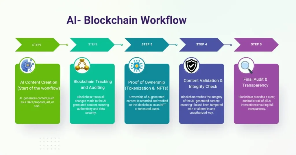 Illustration of the AI-Blockchain workflow showing the integration of AI content creation, blockchain tracking, proof of ownership (tokenization), content validation, and final transparency audit.