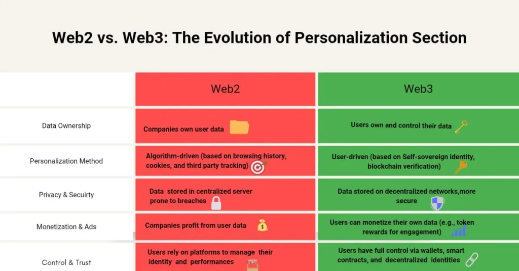 An AI-powered personalization comparison between Web2 and Web3. The table outlines key differences in data ownership, personalization methods, privacy, monetization, and user control. Web2 (red) relies on centralized, algorithm-driven tracking, while Web3 (green) enables AI-driven, privacy-first personalization with blockchain and decentralized identities.