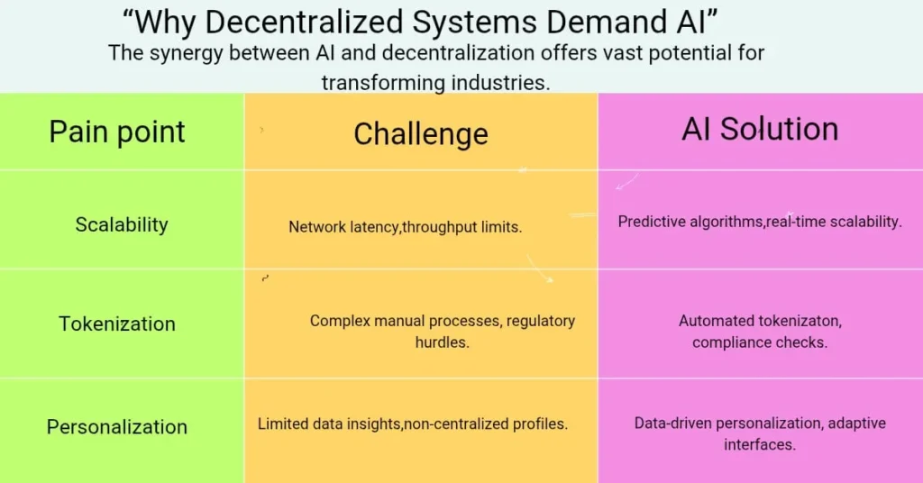 Infographic showing the pain points of scalability, tokenization, and personalization in decentralized systems and how AI offers solutions.