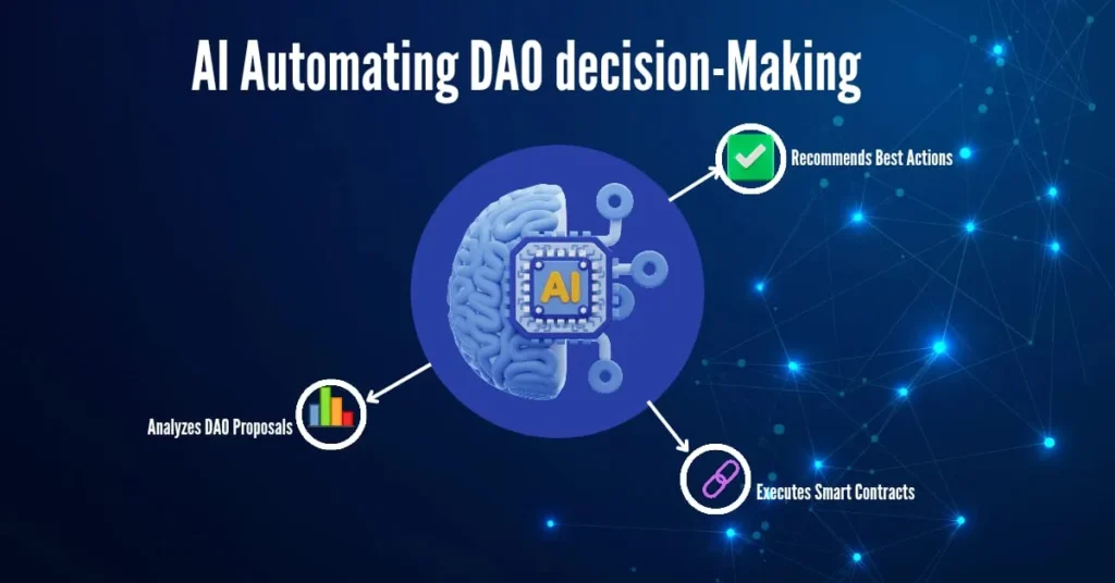 Illustration of AI automating DAO decision-making, featuring a brain with an AI chip at the center, connected to key functions: analyzing DAO proposals, recommending best actions, and executing smart contracts.