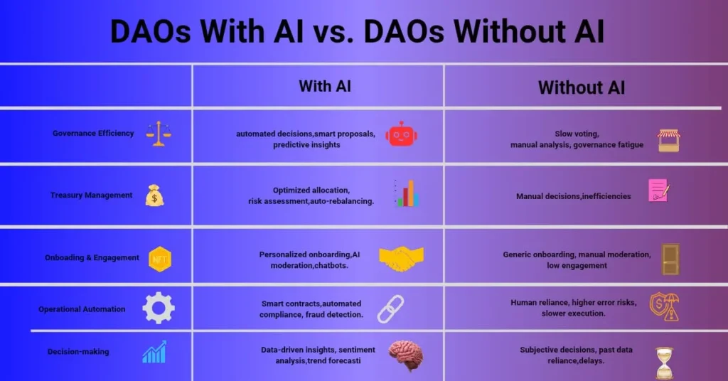 Comparison infographic of DAOs with AI vs. DAOs without AI, highlighting governance efficiency, treasury management, onboarding, automation, and decision-making differences.