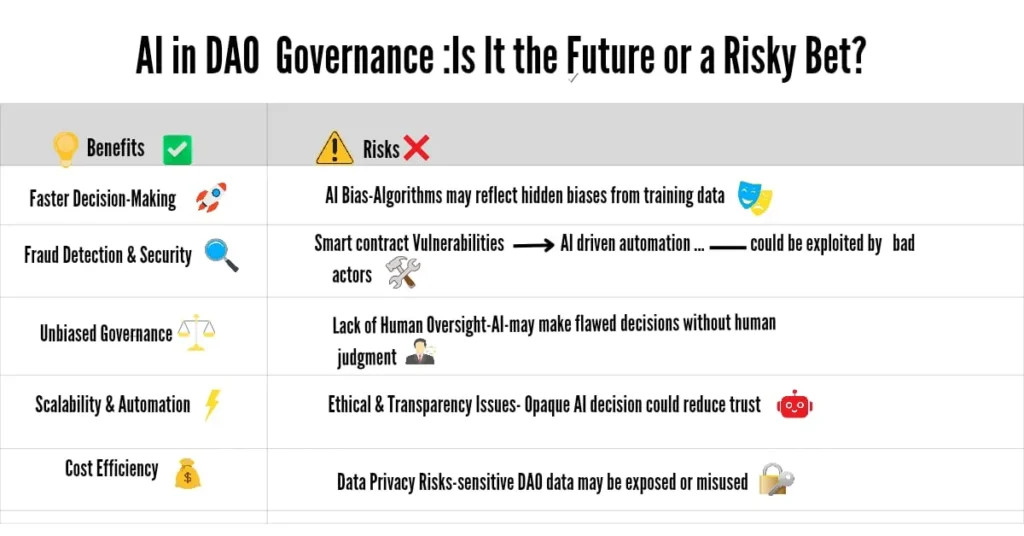 Comparison of benefits and risks of AI in DAO governance, highlighting factors like faster decision-making, fraud detection, and cost efficiency versus concerns such as AI bias, security vulnerabilities, and transparency issues.