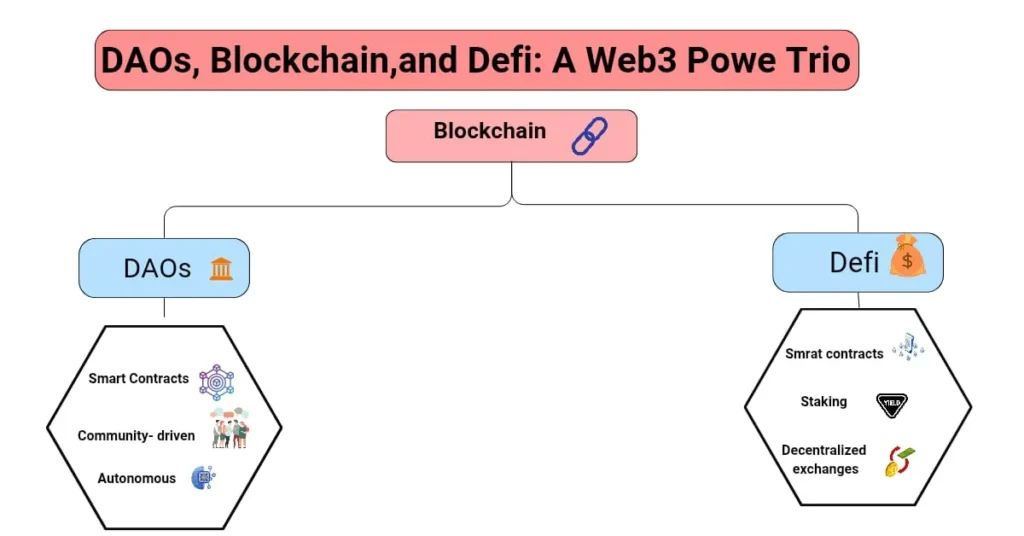 Diagram illustrating the relationship between DAOs, Blockchain, and DeFi in Web3. Blockchain serves as the core, with DAOs enabling decentralized governance and DeFi facilitating financial services like staking and exchanges.