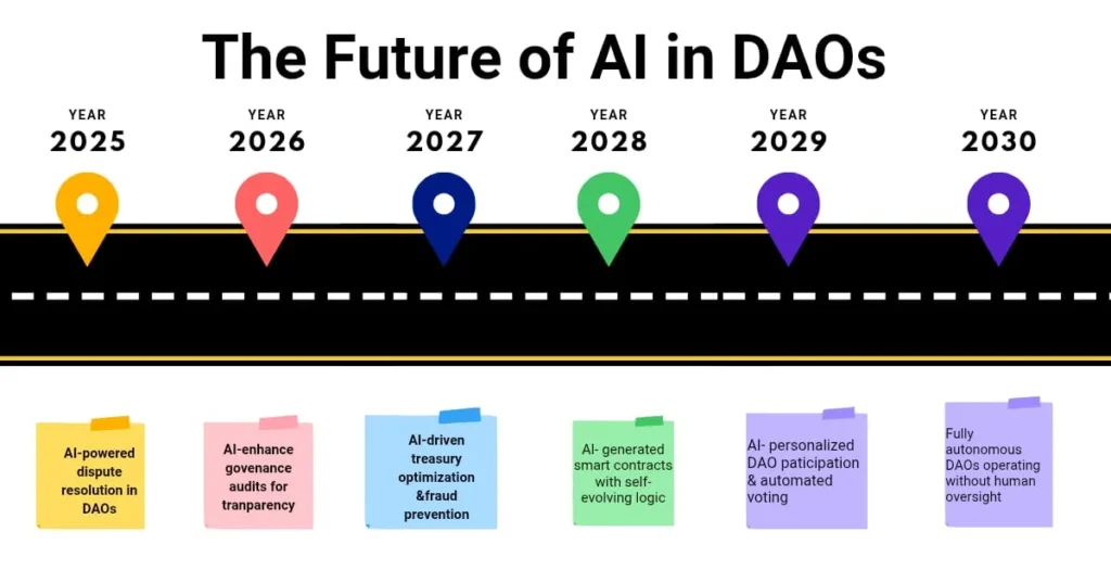 A timeline illustrating the evolution of AI in DAOs from 2025 to 2030, highlighting advancements in dispute resolution, governance audits, treasury optimization, smart contracts, participation, and full automation.