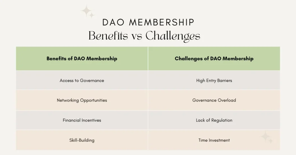 Infographic comparing the benefits and challenges of DAO membership: Access to governance, networking opportunities, financial incentives, and skill-building vs. high entry barriers, governance overload, lack of regulation, and time investment.
