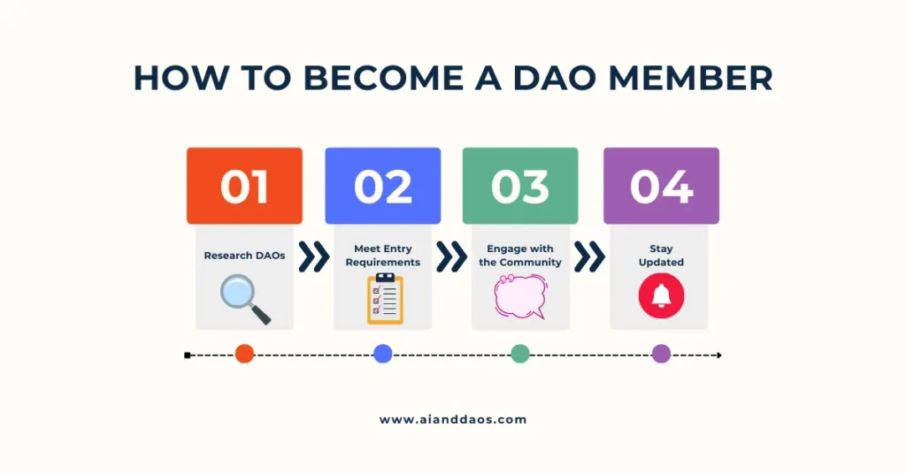 Step-by-step flowchart showing how to become a DAO member: Research DAOs, meet entry requirements, engage with the community, and stay updated.