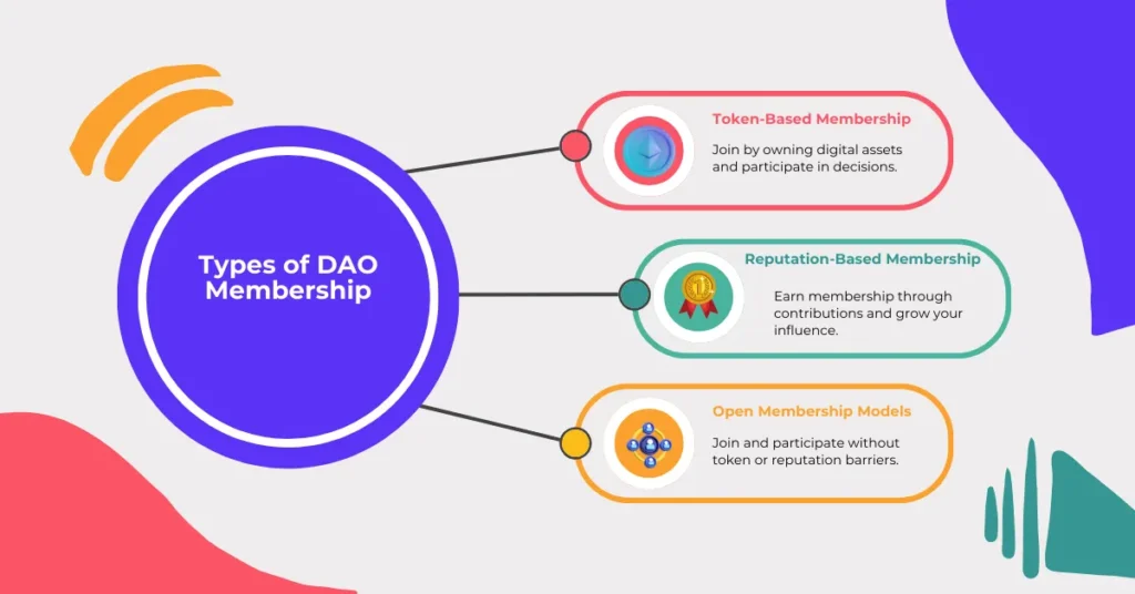 Infographic showing three types of DAO membership: Token-based, Reputation-based, and Open membership models.