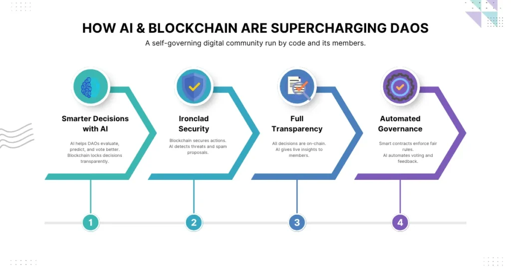 Infographic showing how AI and blockchain enhance DAOs through smarter decisions, ironclad security, full transparency, and automated governance.