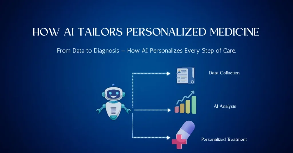AI in Personalized Medicine: Data collection, AI analysis, and personalized treatment illustrated through a friendly robot and medical elements.